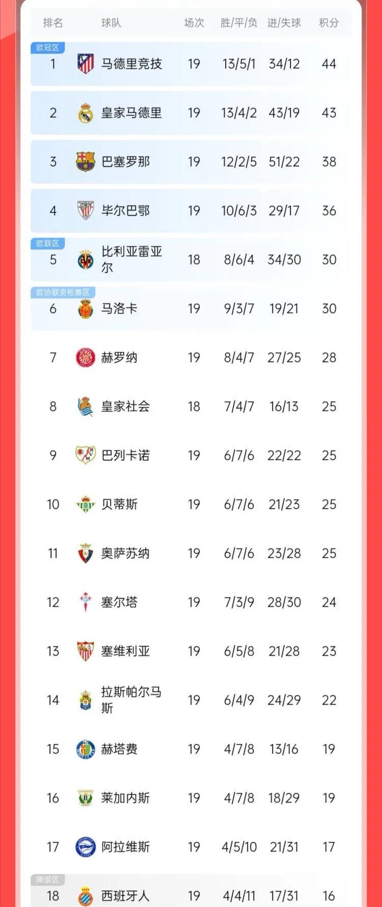 “西甲积分形势扑朔迷离，精彩不断”的简单介绍